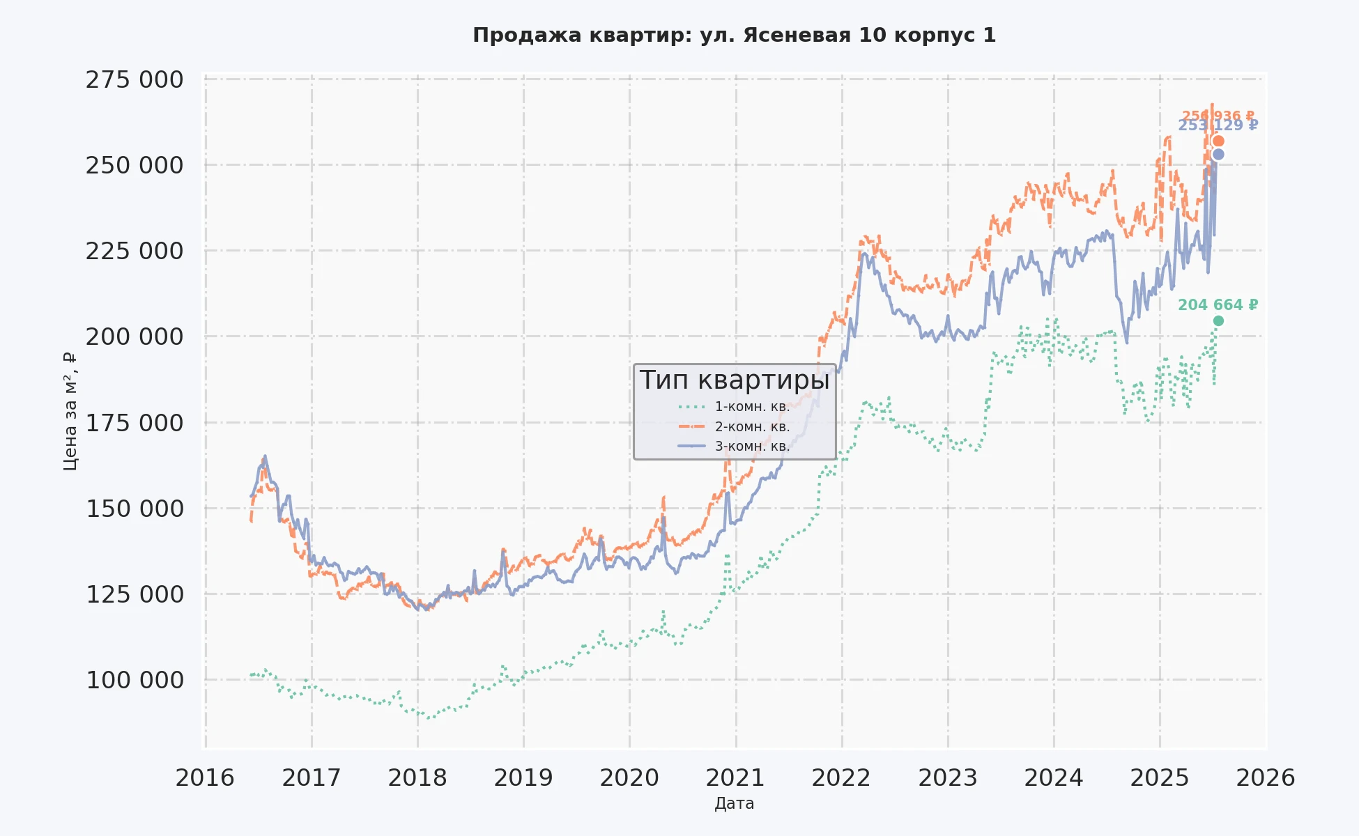 График изменения цены на квартиру Москва, ул. Ясеневая, 10 корпус 1 10 корпус 1