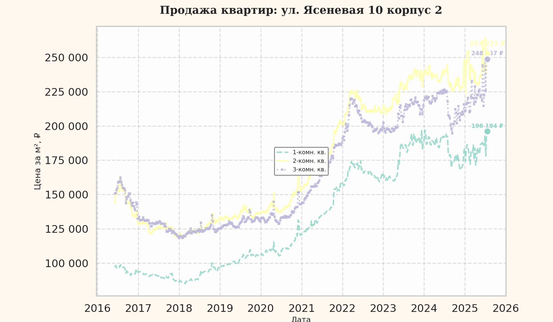 График изменения цены на квартиру Москва, ул. Ясеневая, 10 корпус 2 10 корпус 2