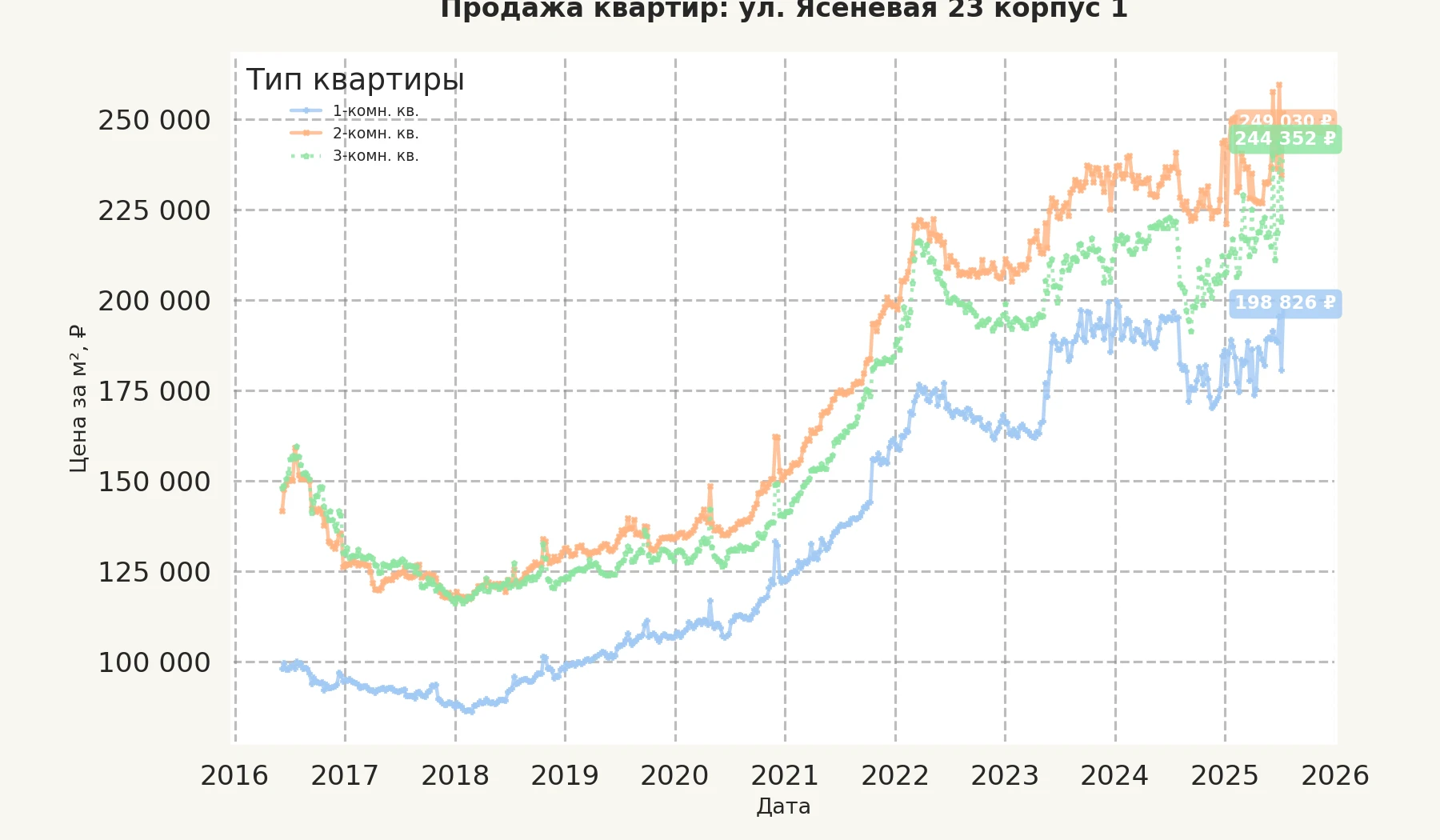 График изменения цены на квартиру Москва, ул. Ясеневая, 23 корпус 1 23 корпус 1