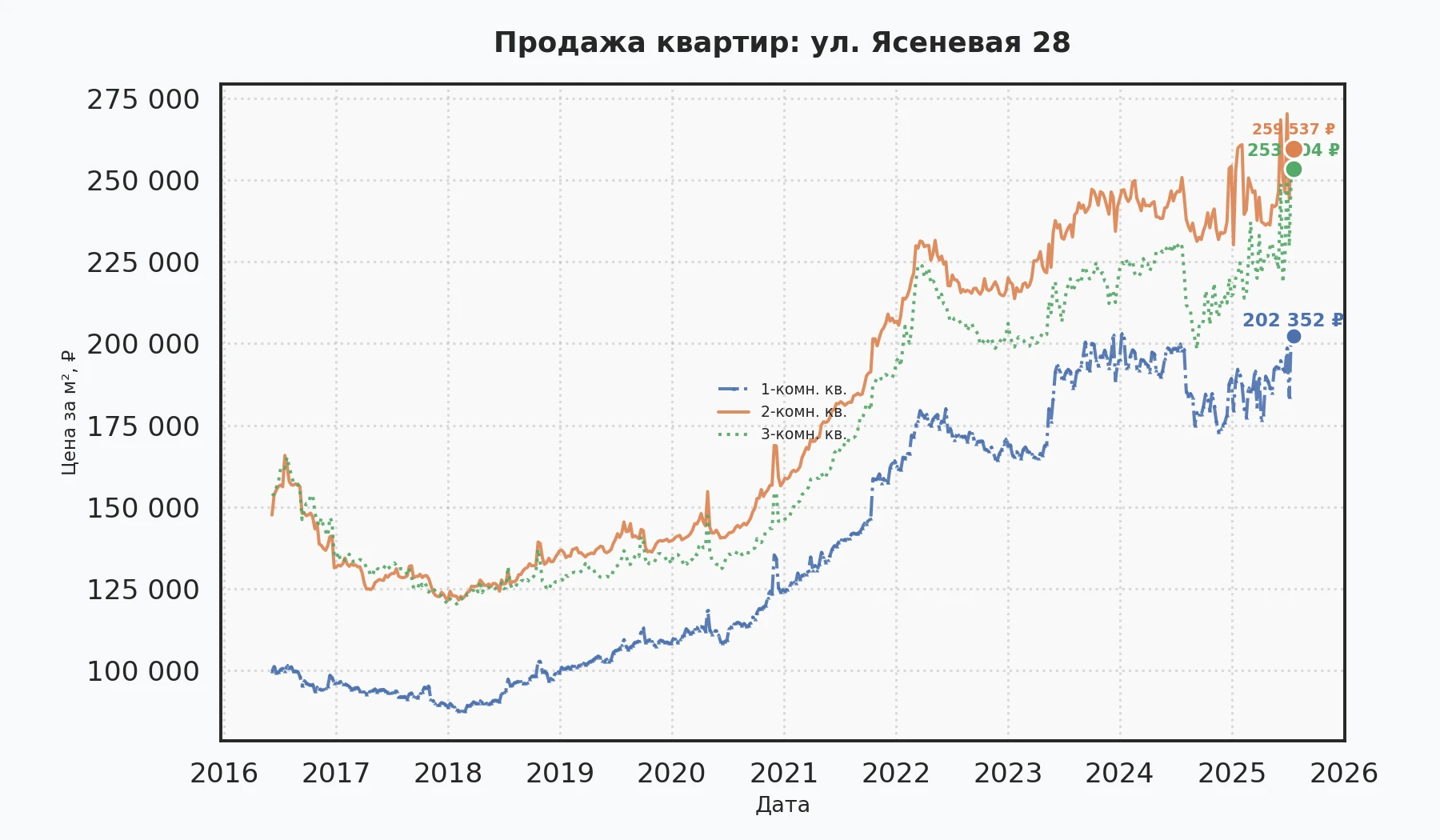График изменения цены на квартиру Москва, ул. Ясеневая, 28 28