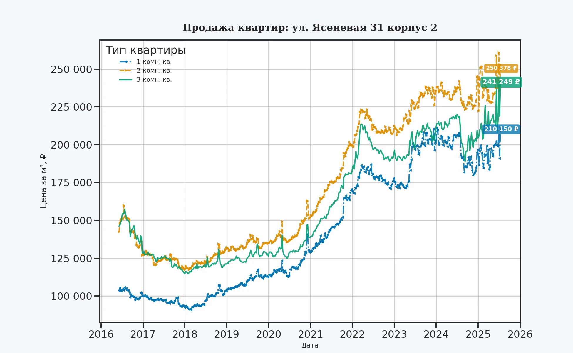 График изменения цены на квартиру Москва, ул. Ясеневая, 31 корпус 2 31 корпус 2