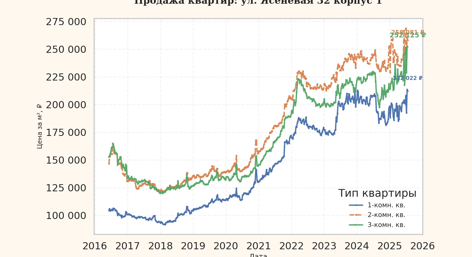 График изменения цены на квартиру Москва, ул. Ясеневая, 32 корпус 1 32 корпус 1