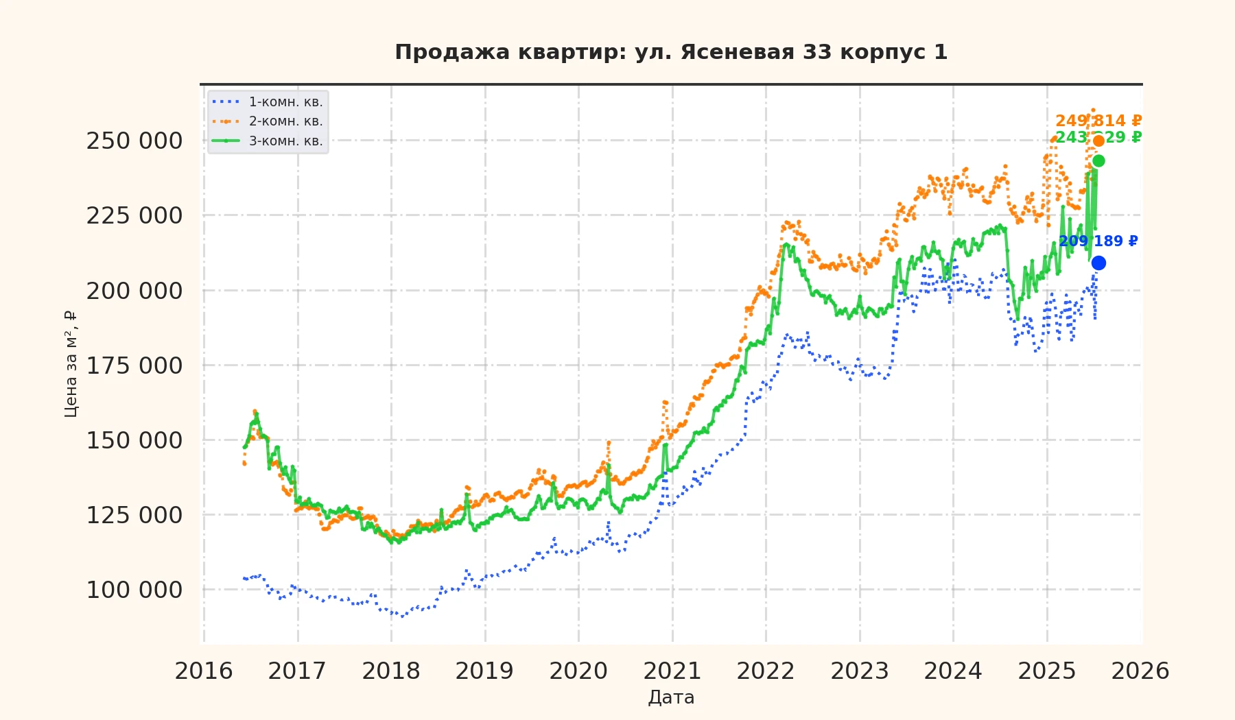 График изменения цены на квартиру Москва, ул. Ясеневая, 33 корпус 1 33 корпус 1
