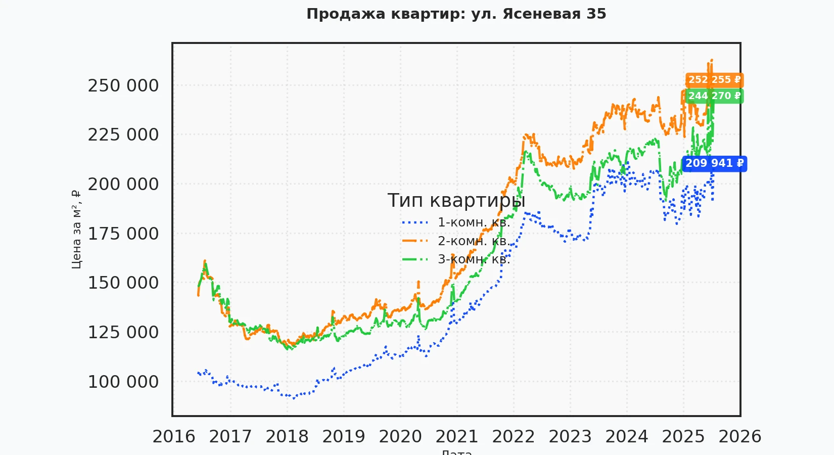 График изменения цены на квартиру Москва, ул. Ясеневая, 35 35