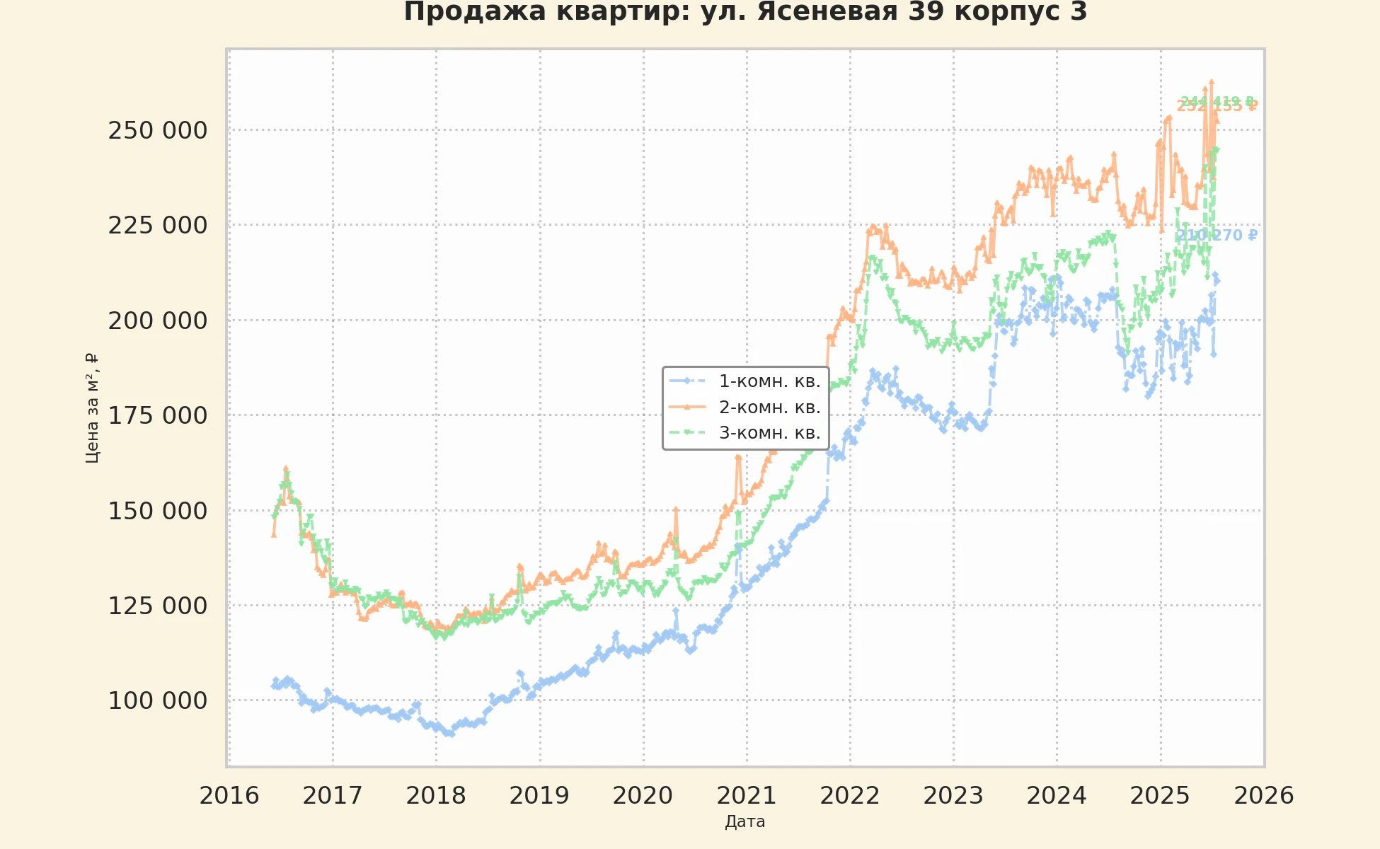 График изменения цены на квартиру Москва, ул. Ясеневая, 39 корпус 3 39 корпус 3