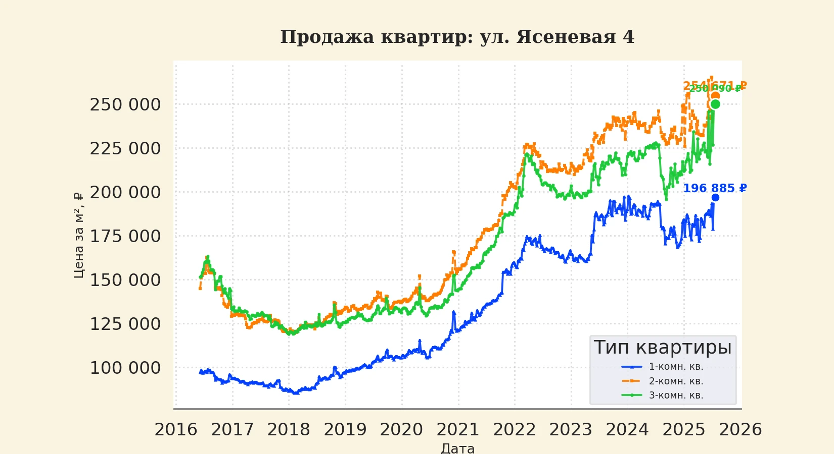 График изменения цены на квартиру Москва, ул. Ясеневая, 4 4