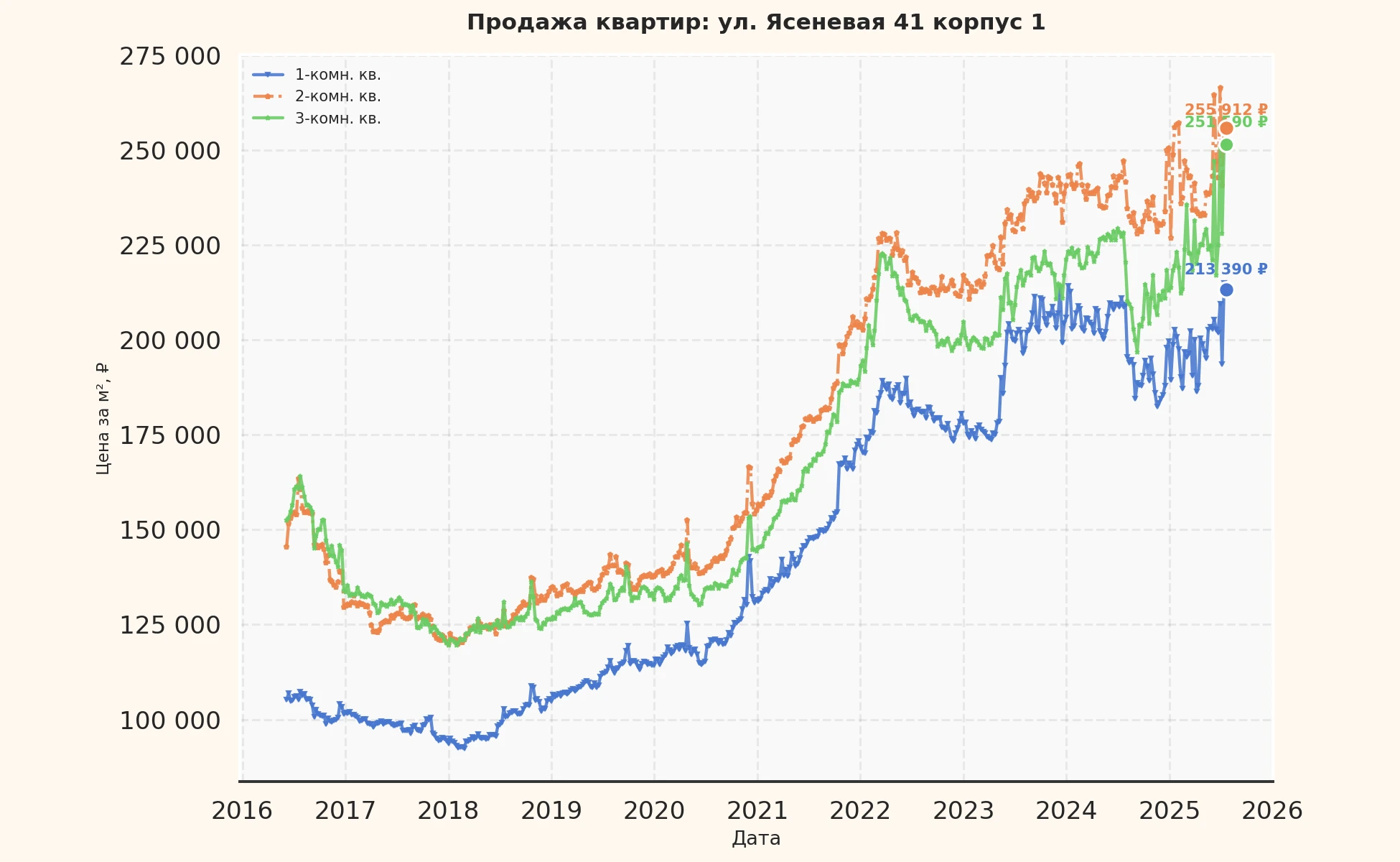 График изменения цены на квартиру Москва, ул. Ясеневая, 41 корпус 1 41 корпус 1