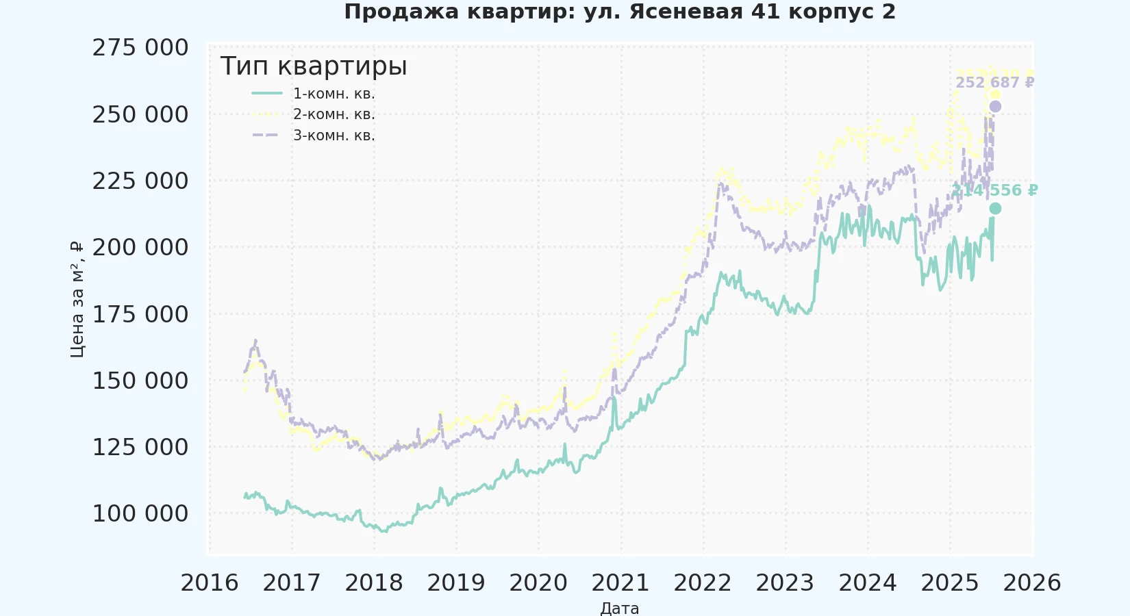 График изменения цены на квартиру Москва, ул. Ясеневая, 41 корпус 2 41 корпус 2