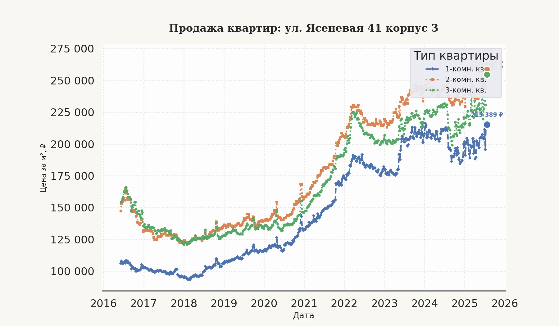 График изменения цены на квартиру Москва, ул. Ясеневая, 41 корпус 3 41 корпус 3