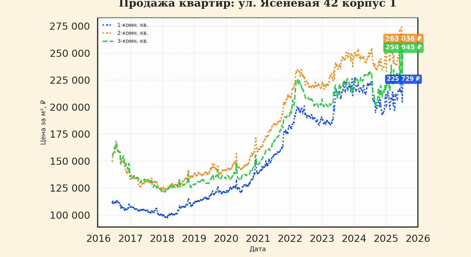 График изменения цены на квартиру Москва, ул. Ясеневая, 42 корпус 1 42 корпус 1