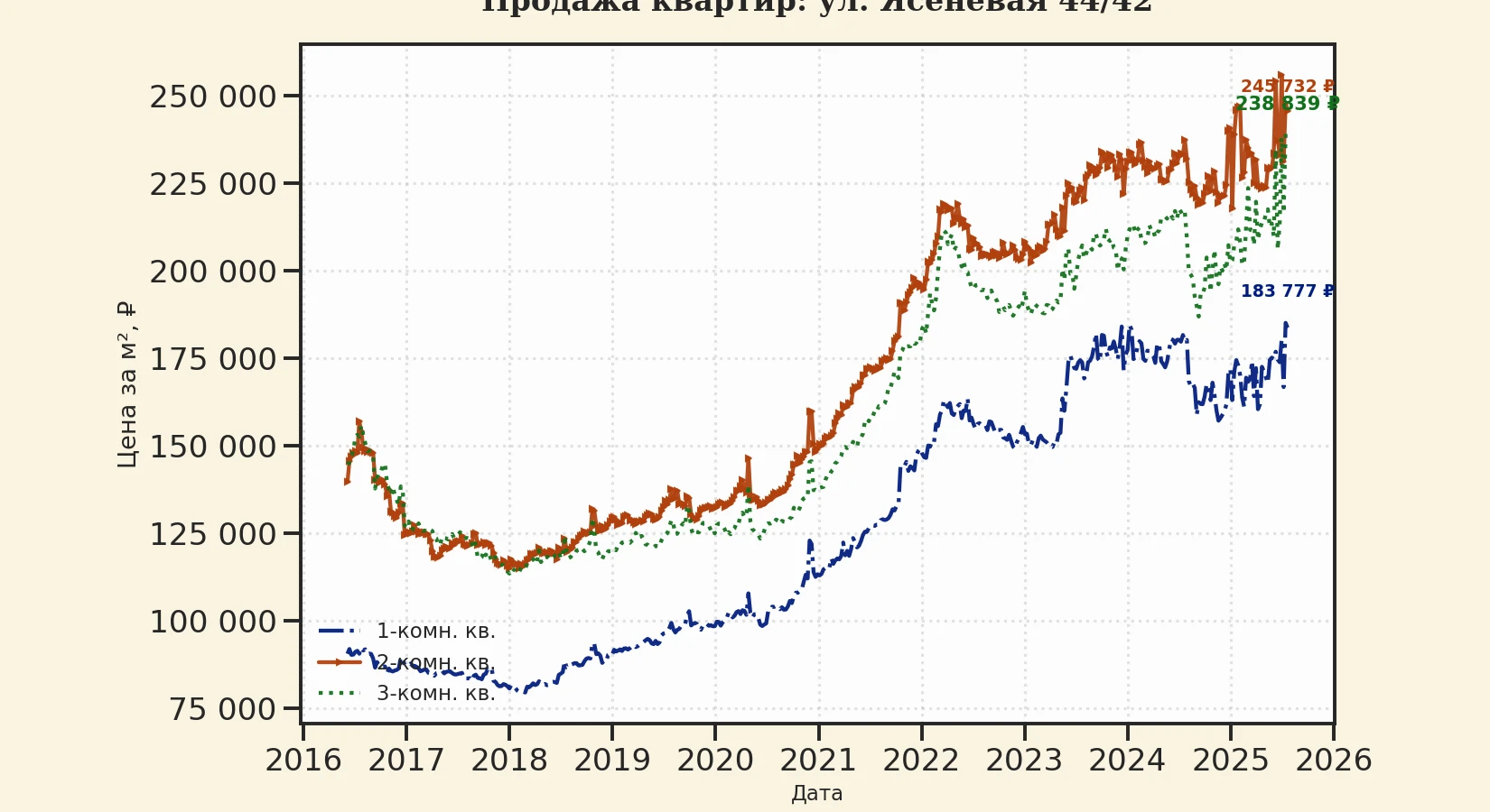 График изменения цены на квартиру Москва, ул. Ясеневая, 44/42 44/42