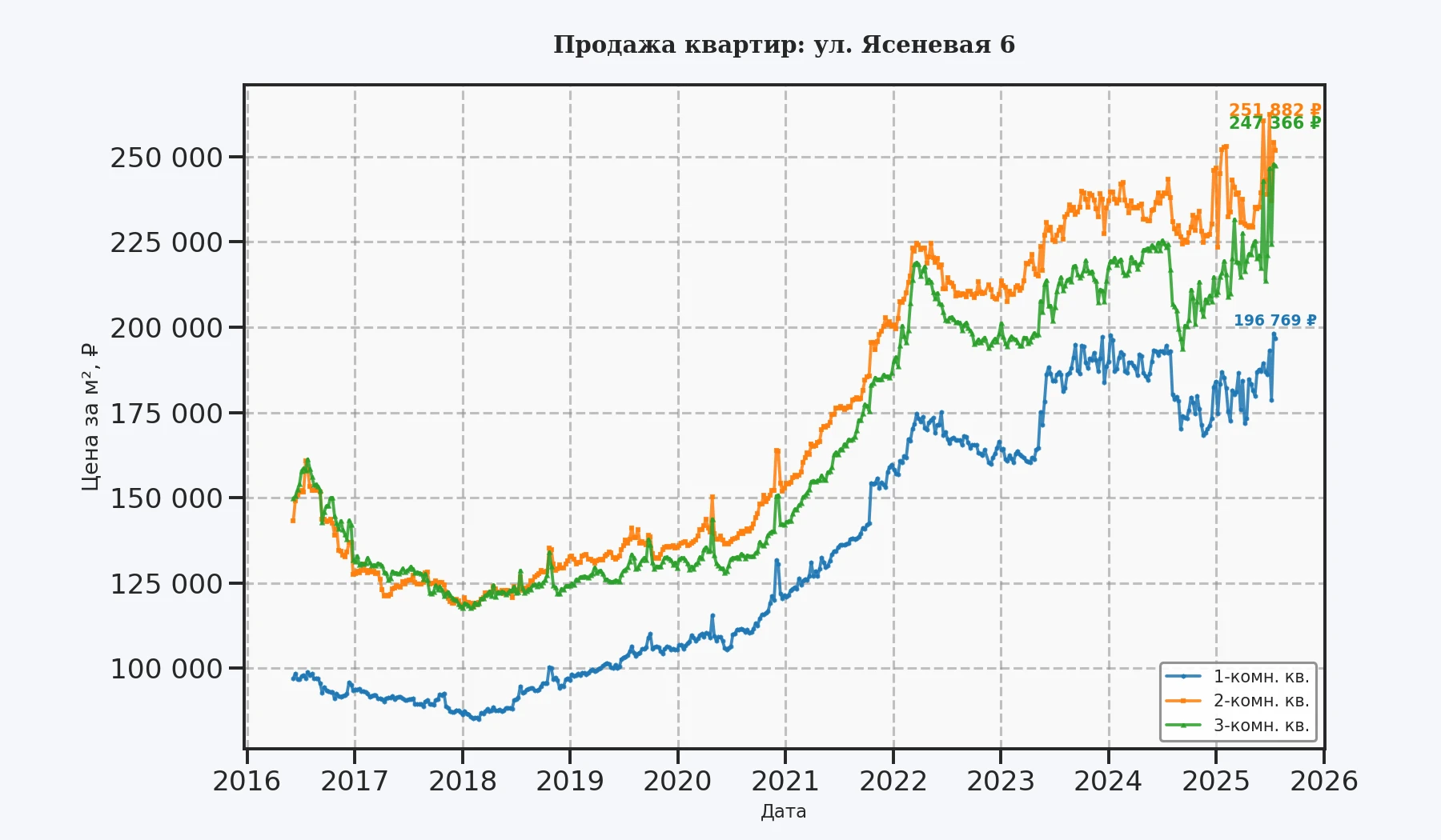 График изменения цены на квартиру Москва, ул. Ясеневая, 6 6