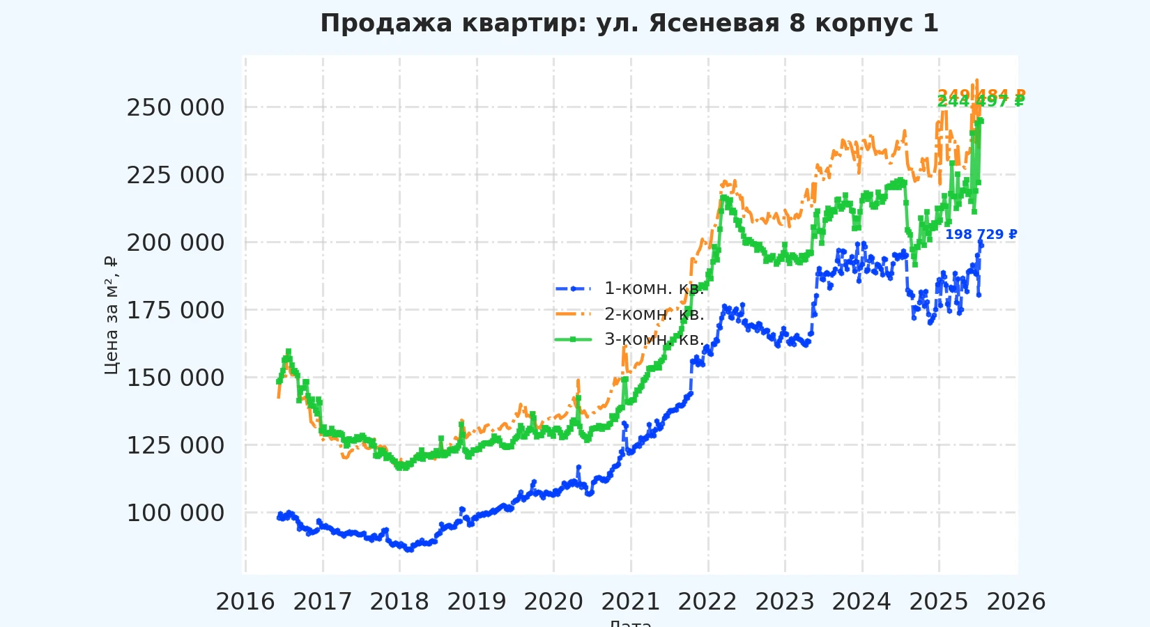 График изменения цены на квартиру Москва, ул. Ясеневая, 8 корпус 1 8 корпус 1