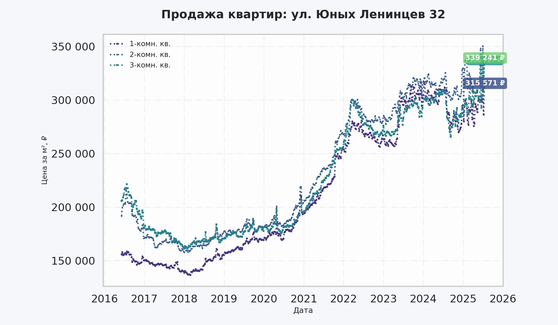 График изменения цены на квартиру Москва, ул. Юных Ленинцев, 32 32