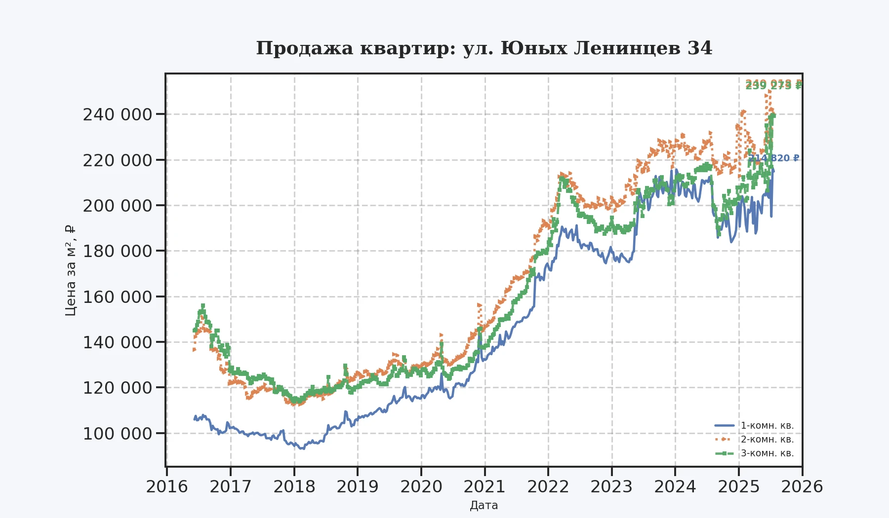 График изменения цены на квартиру Москва, ул. Юных Ленинцев, 34 34