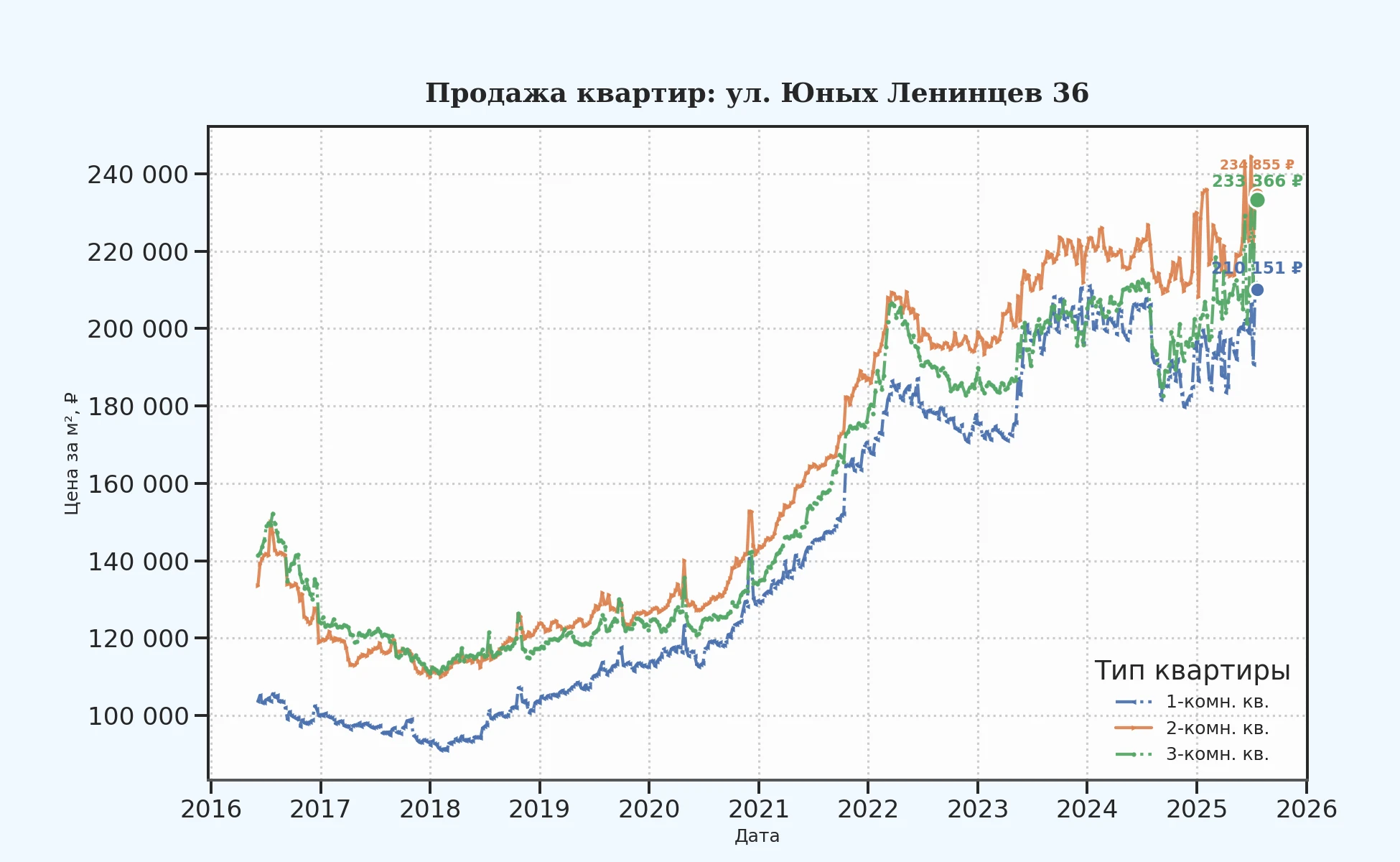 График изменения цены на квартиру Москва, ул. Юных Ленинцев, 36 36