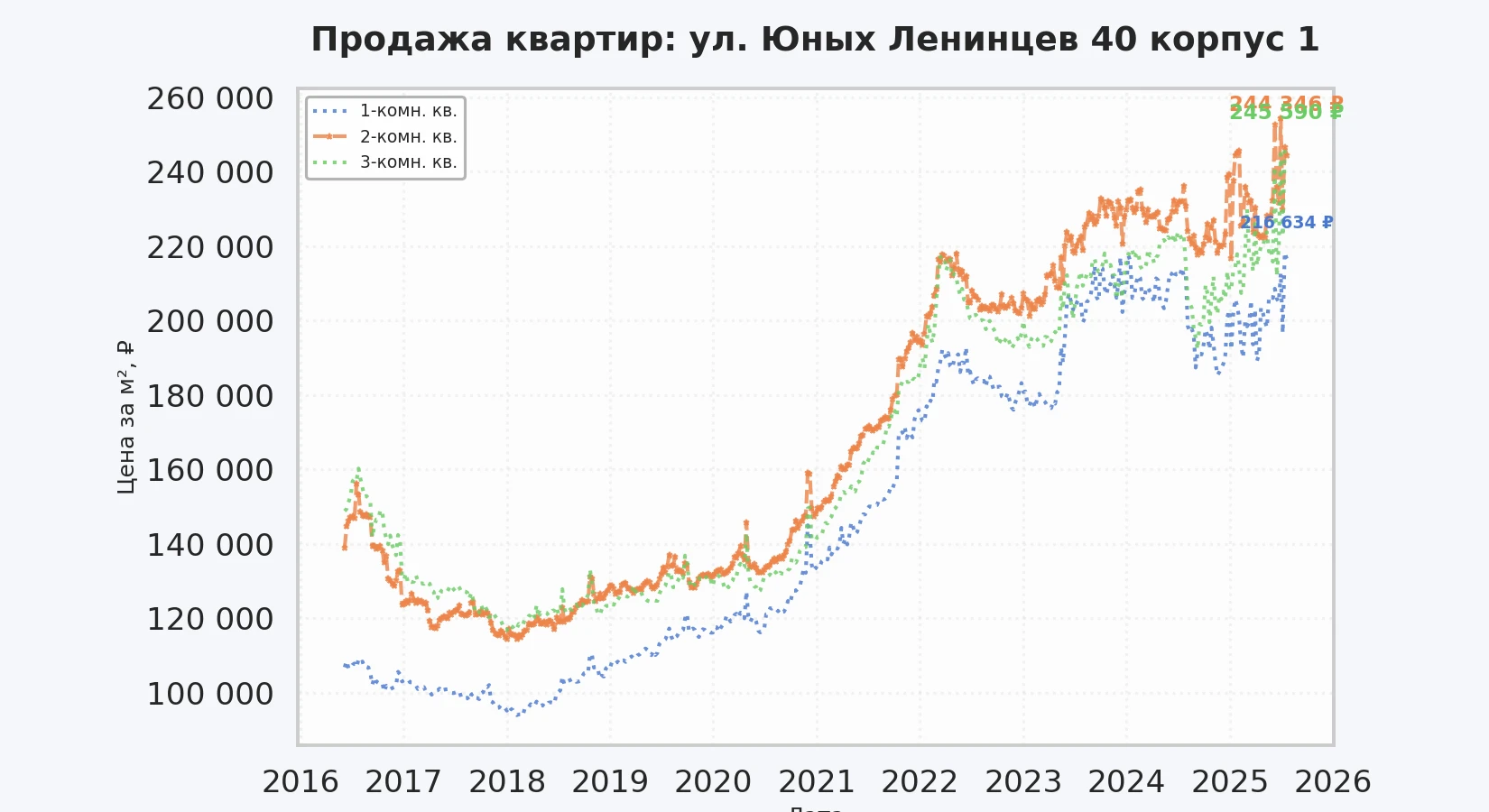График изменения цены на квартиру Москва, ул. Юных Ленинцев, 40 корпус 1 40 корпус 1