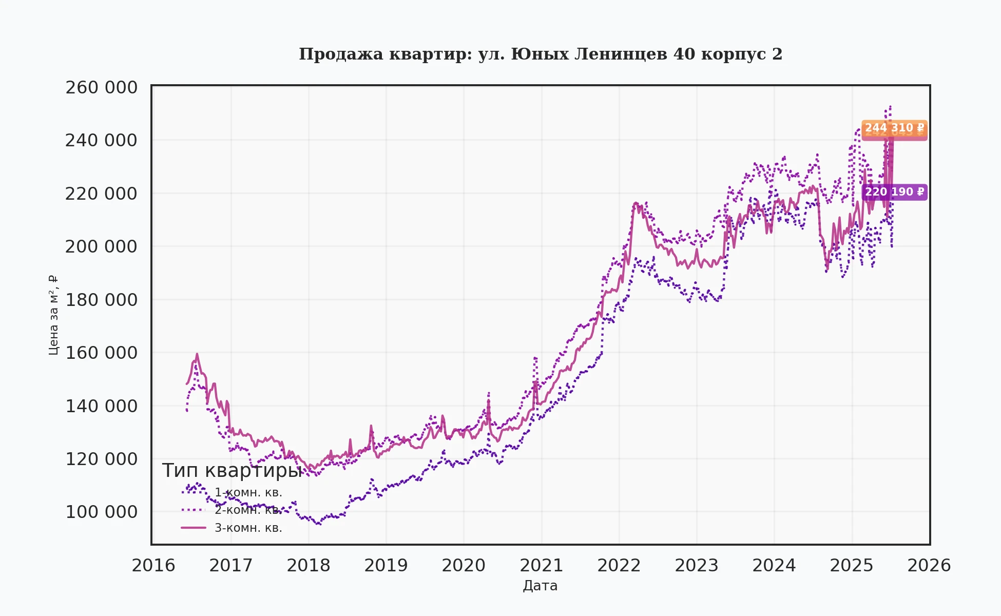 График изменения цены на квартиру Москва, ул. Юных Ленинцев, 40 корпус 2 40 корпус 2