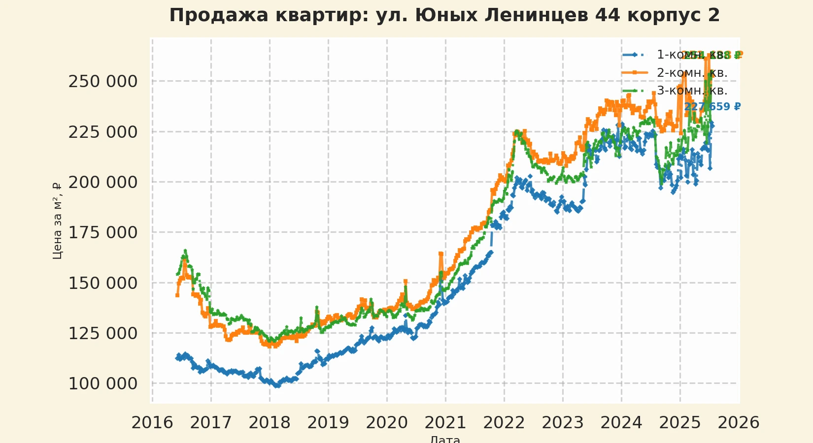 График изменения цены на квартиру Москва, ул. Юных Ленинцев, 44 корпус 2 44 корпус 2