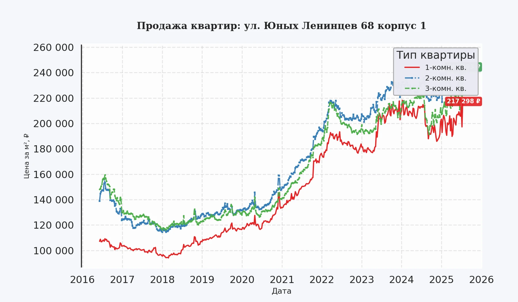 График изменения цены на квартиру Москва, ул. Юных Ленинцев, 68 корпус 1 68 корпус 1