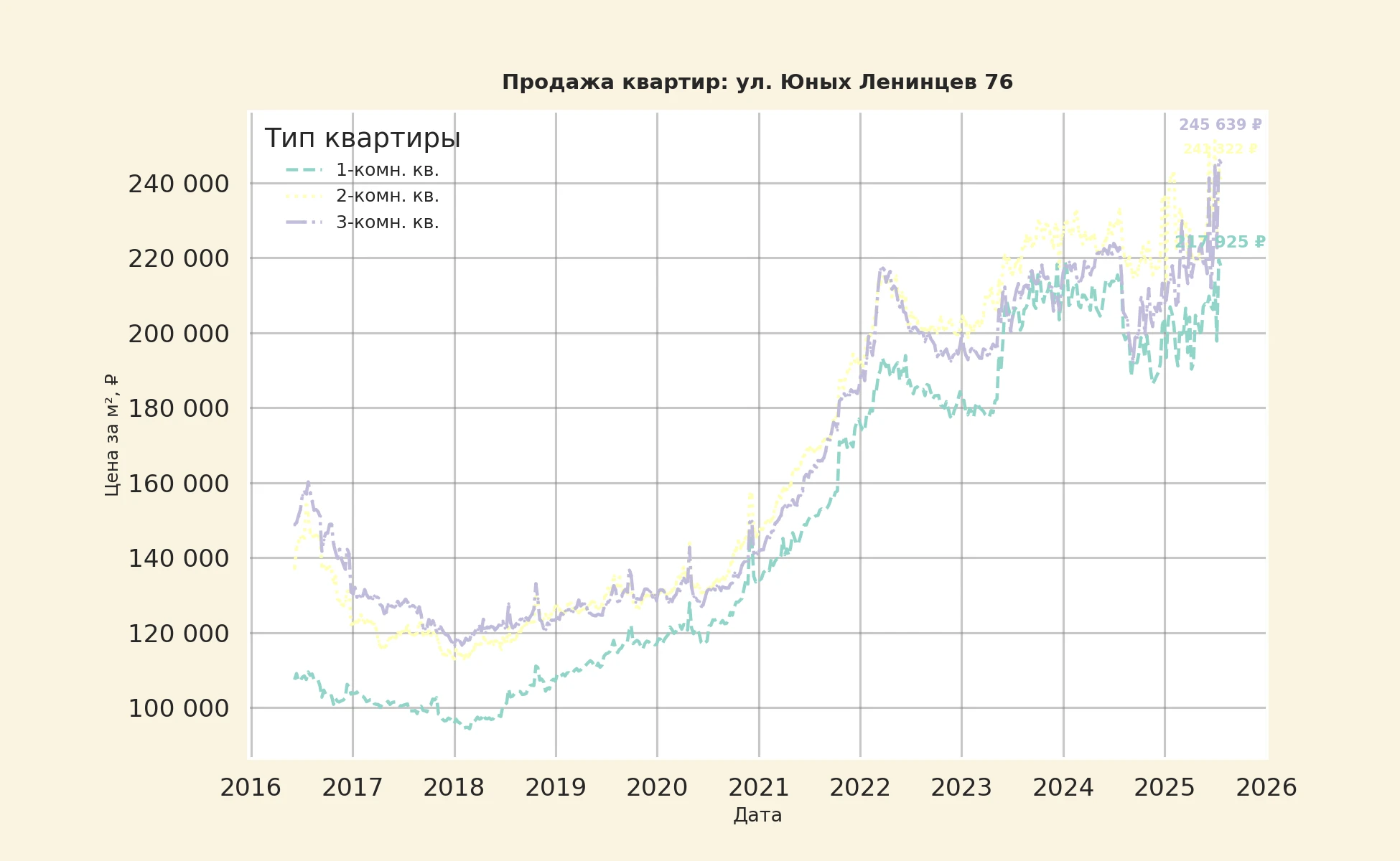График изменения цены на квартиру Москва, ул. Юных Ленинцев, 76 76