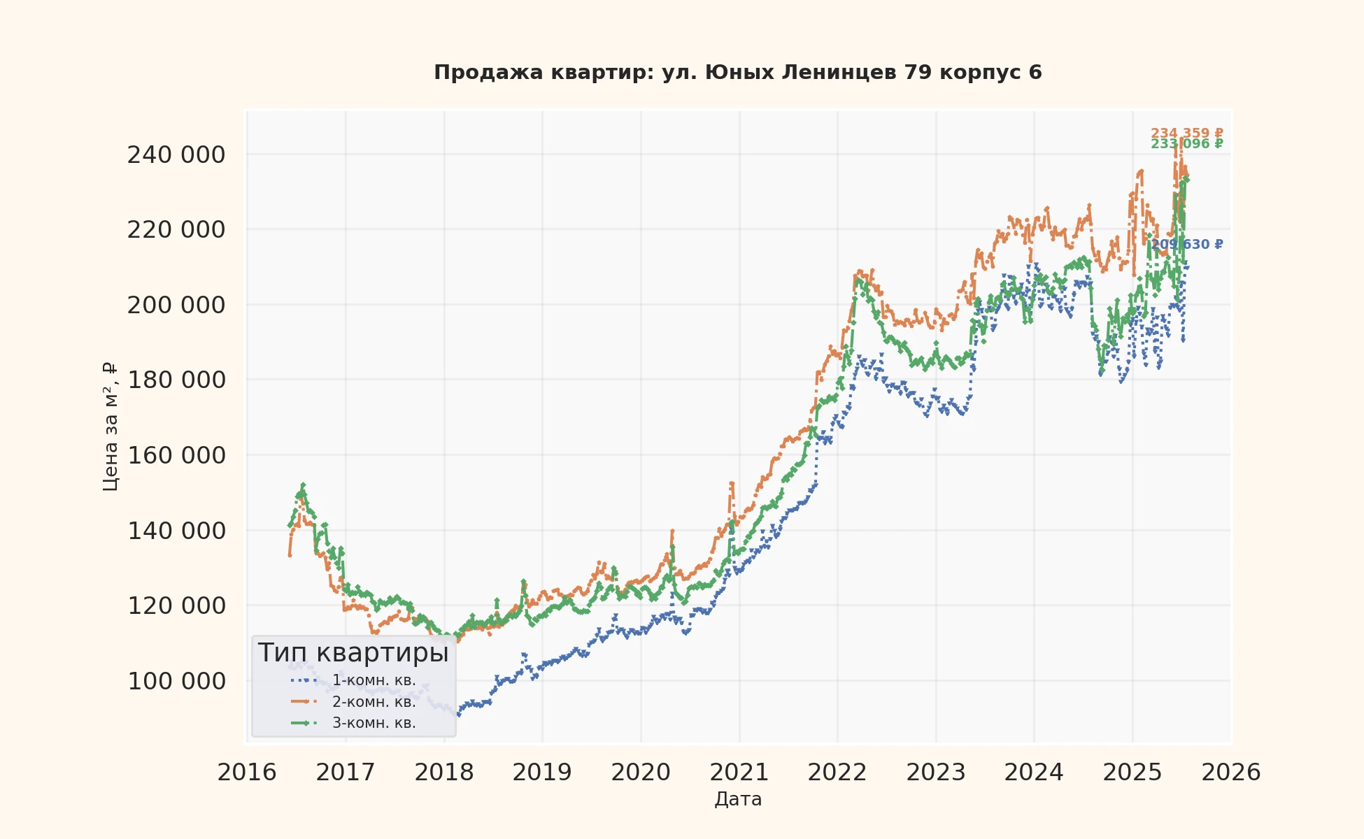 График изменения цены на квартиру Москва, ул. Юных Ленинцев, 79 корпус 6 79 корпус 6