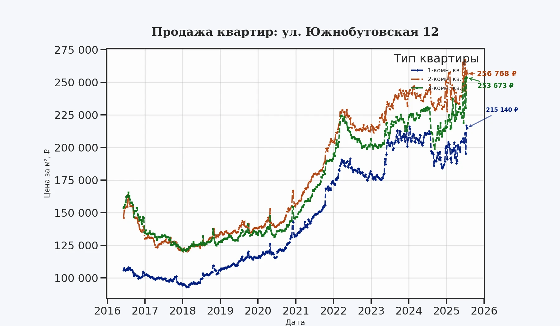 График изменения цены на квартиру Москва, ул. Южнобутовская, 12 12