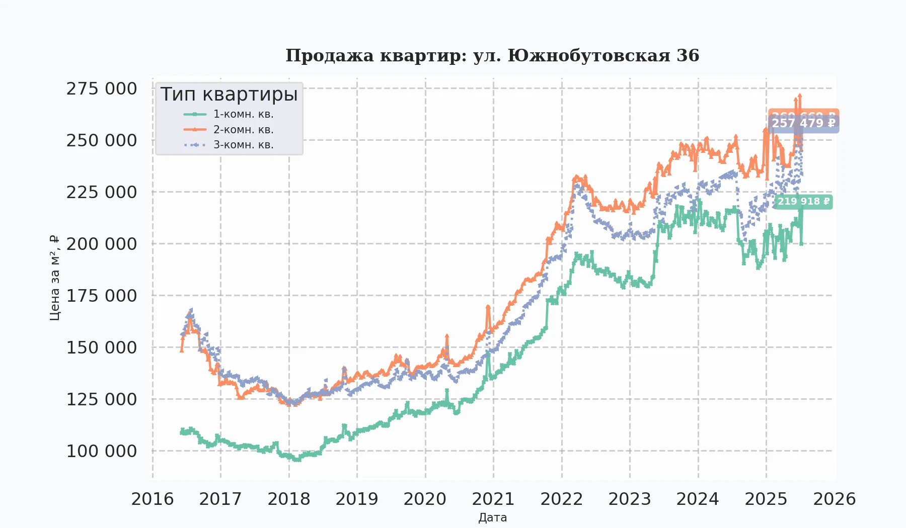 График изменения цены на квартиру Москва, ул. Южнобутовская, 36 36