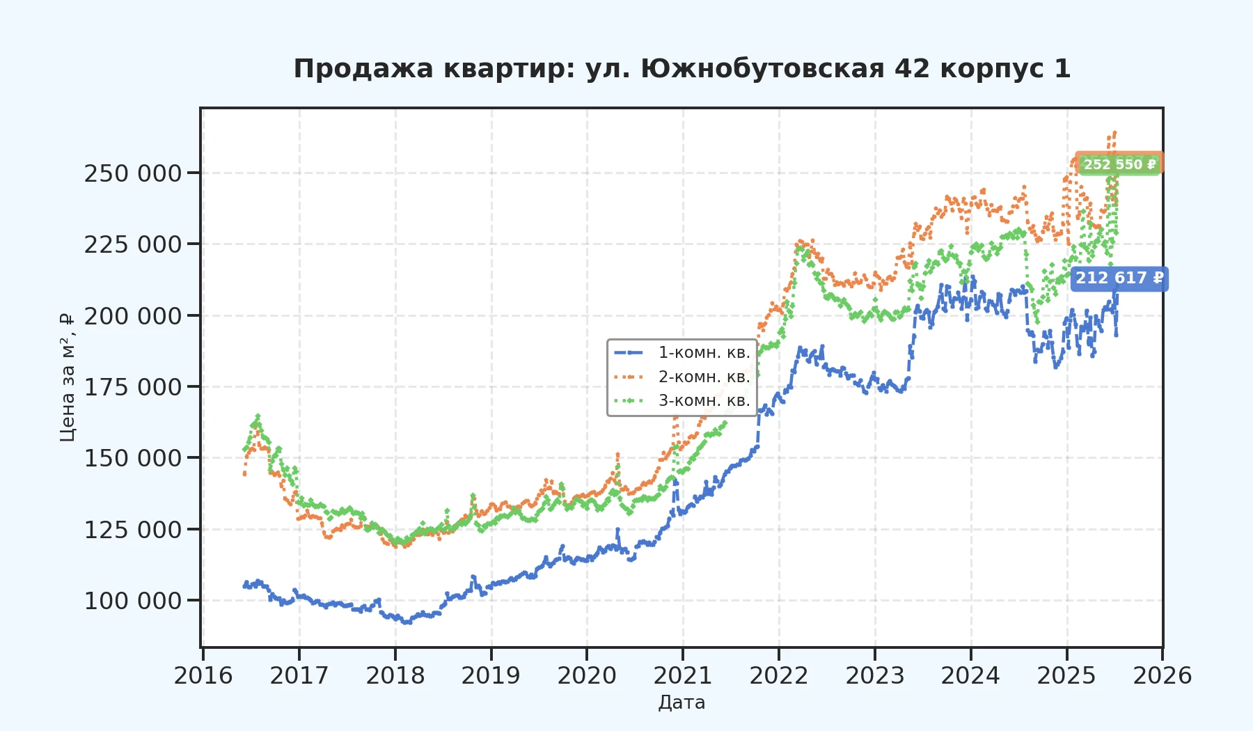 График изменения цены на квартиру Москва, ул. Южнобутовская, 42 корпус 1 42 корпус 1