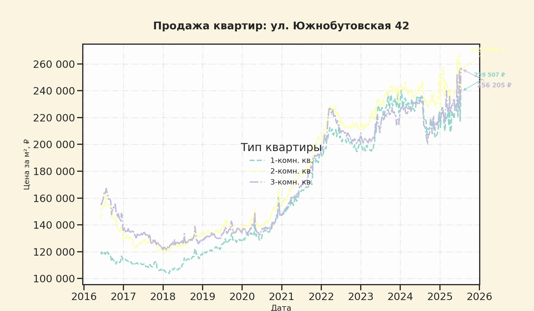 График изменения цены на квартиру Москва, ул. Южнобутовская, 42 42