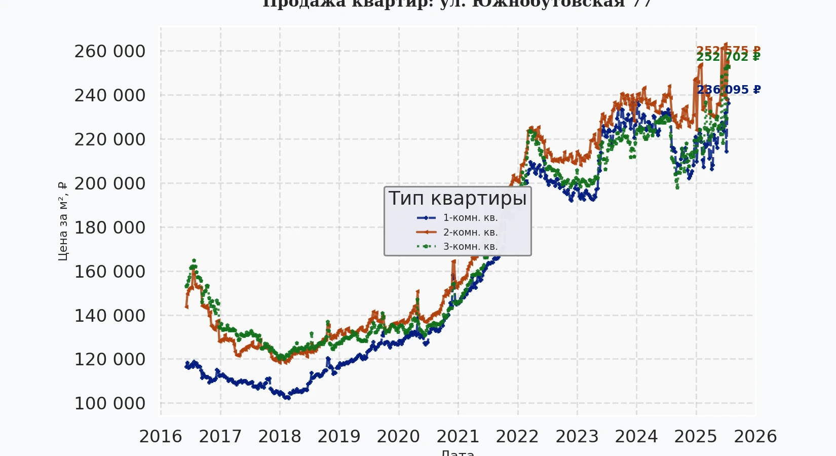 График изменения цены на квартиру Москва, ул. Южнобутовская, 77 77