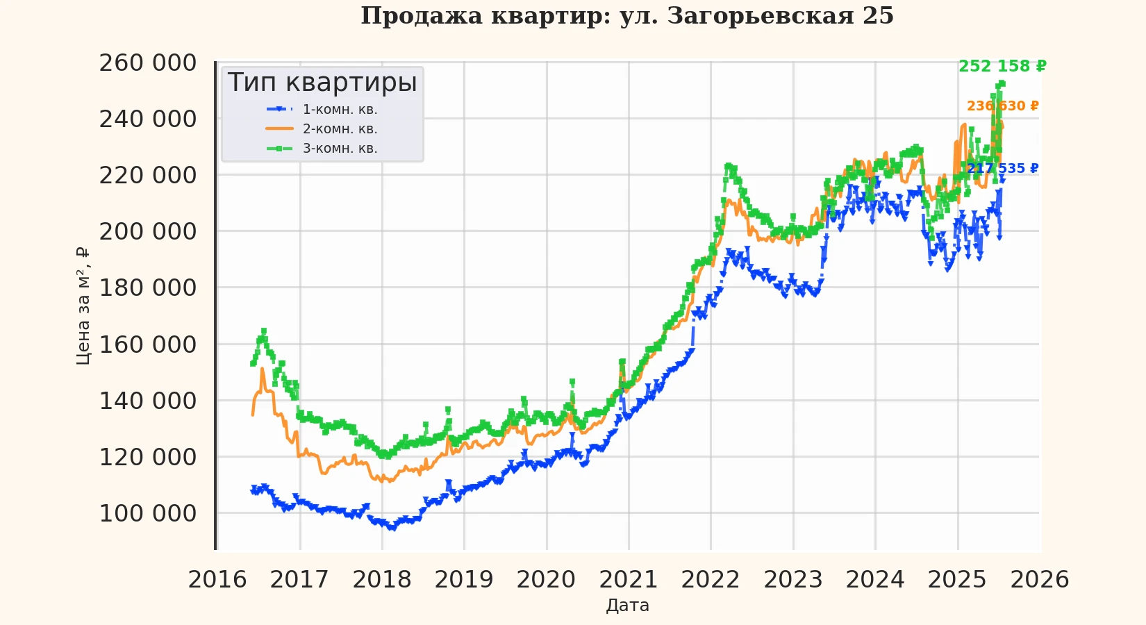 График изменения цены на квартиру Москва, ул. Загорьевская, 25 25