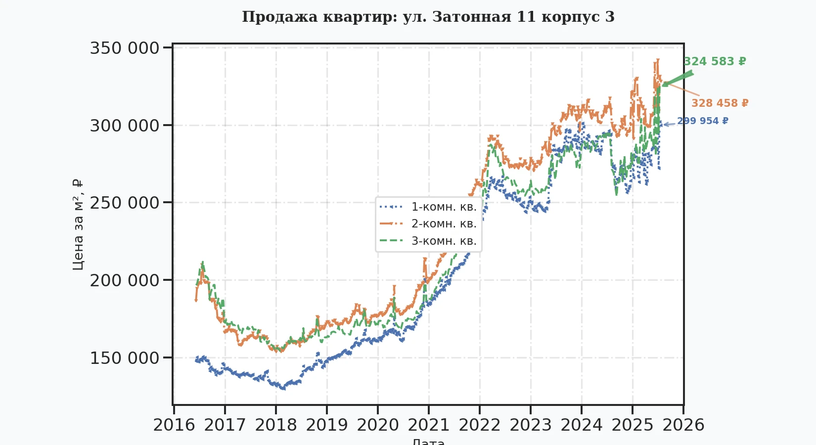 График изменения цены на квартиру Москва, ул. Затонная, 11 корпус 3 11 корпус 3