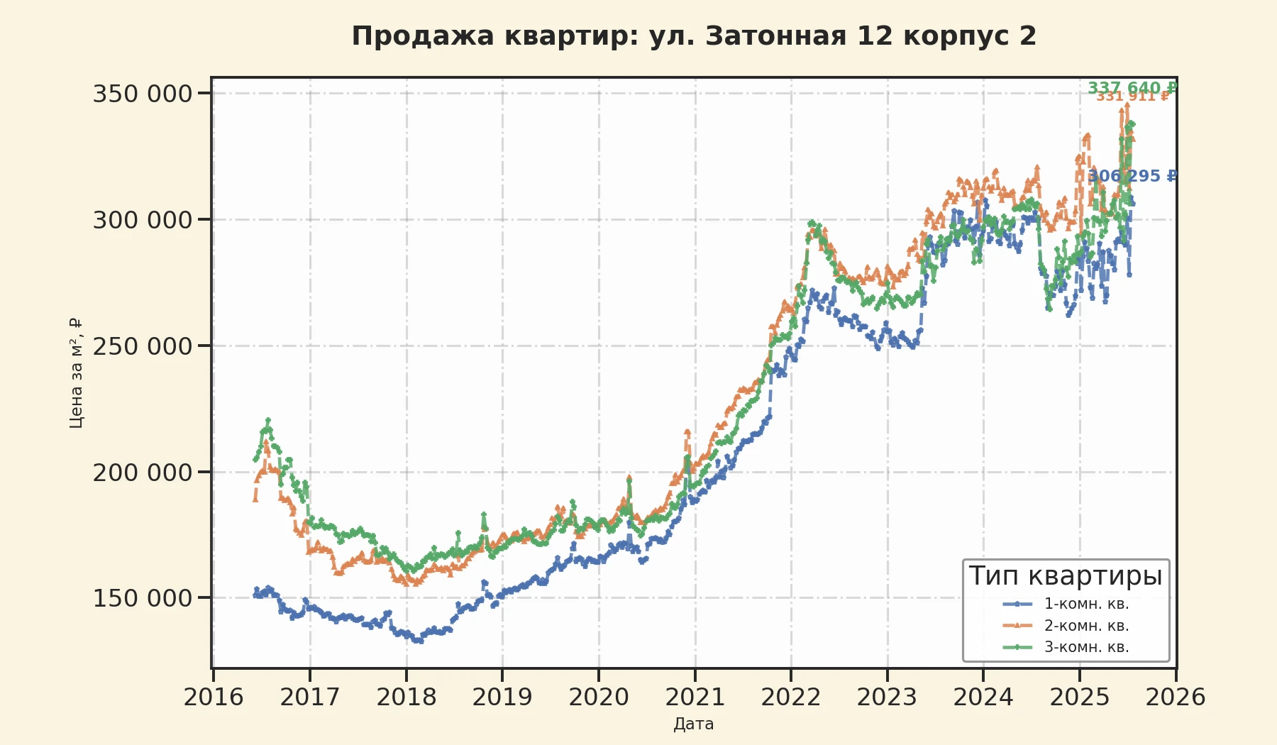 График изменения цены на квартиру Москва, ул. Затонная, 12 корпус 2 12 корпус 2