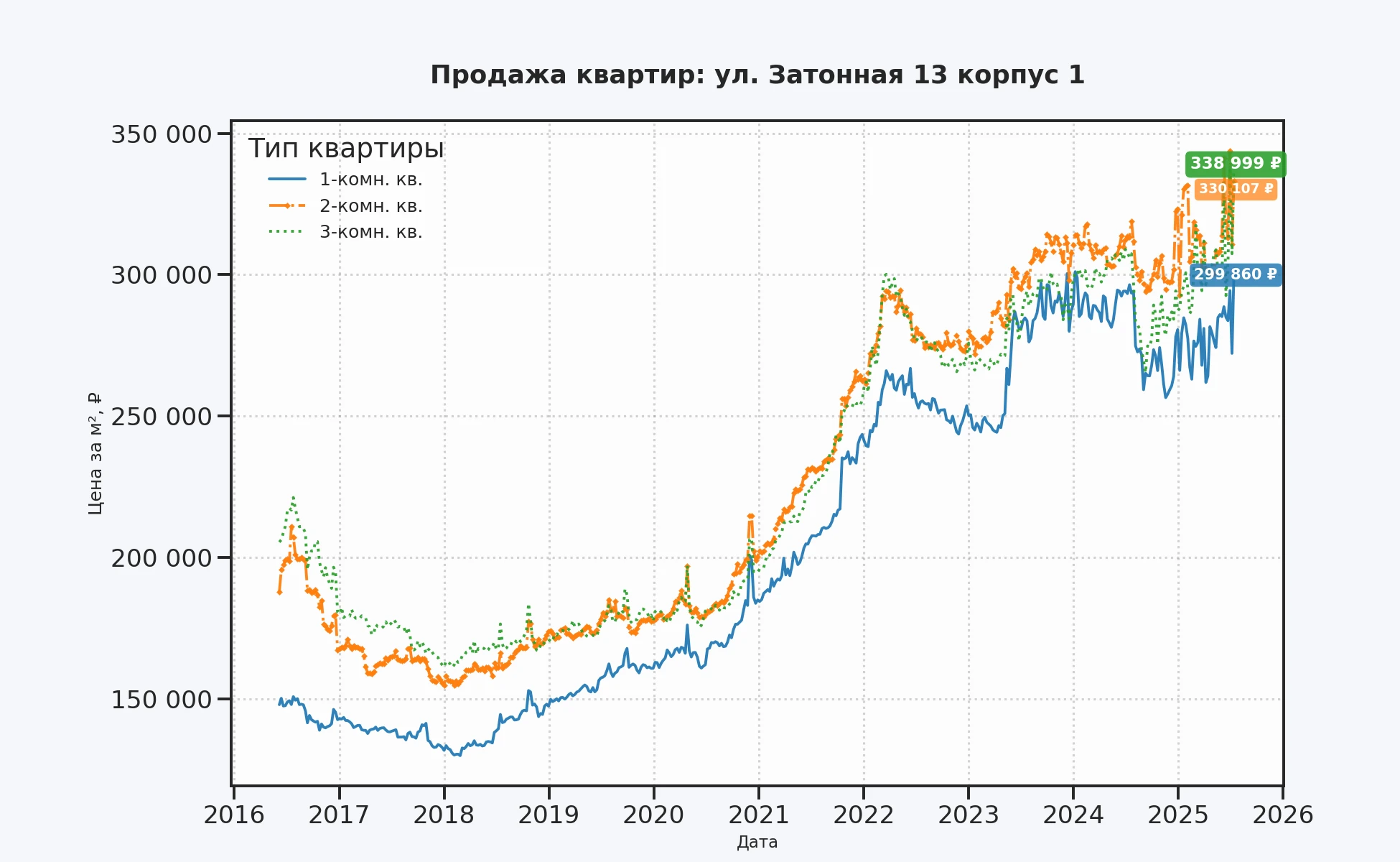 График изменения цены на квартиру Москва, ул. Затонная, 13 корпус 1 13 корпус 1