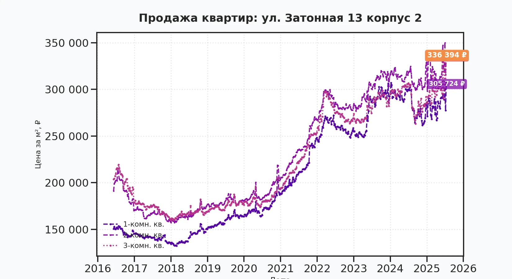График изменения цены на квартиру Москва, ул. Затонная, 13 корпус 2 13 корпус 2
