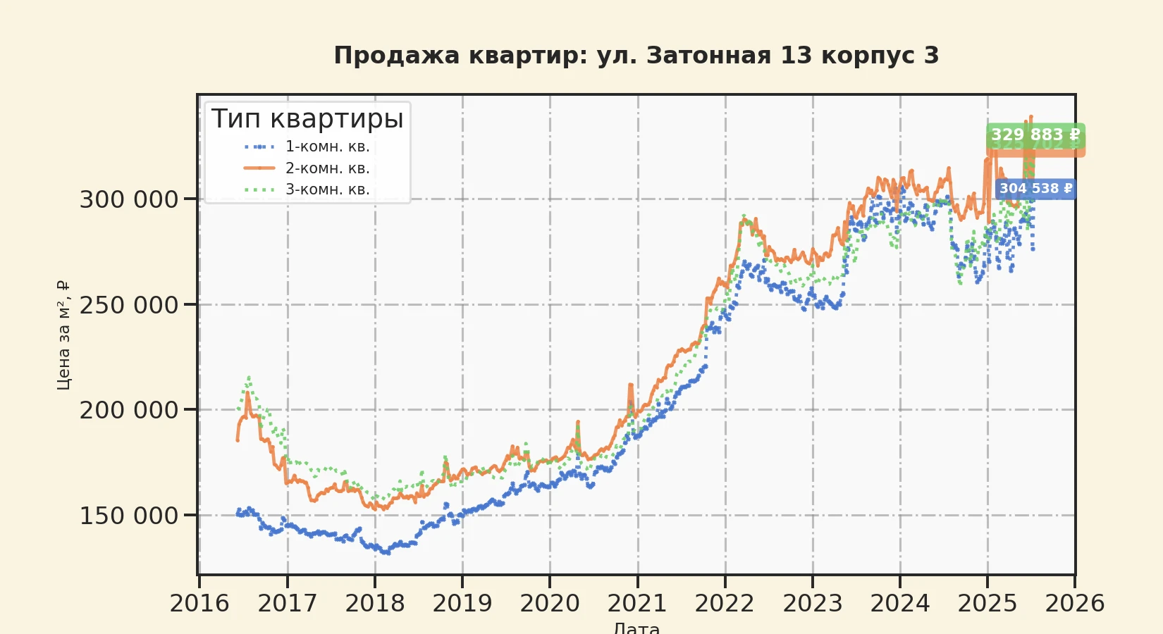 График изменения цены на квартиру Москва, ул. Затонная, 13 корпус 3 13 корпус 3