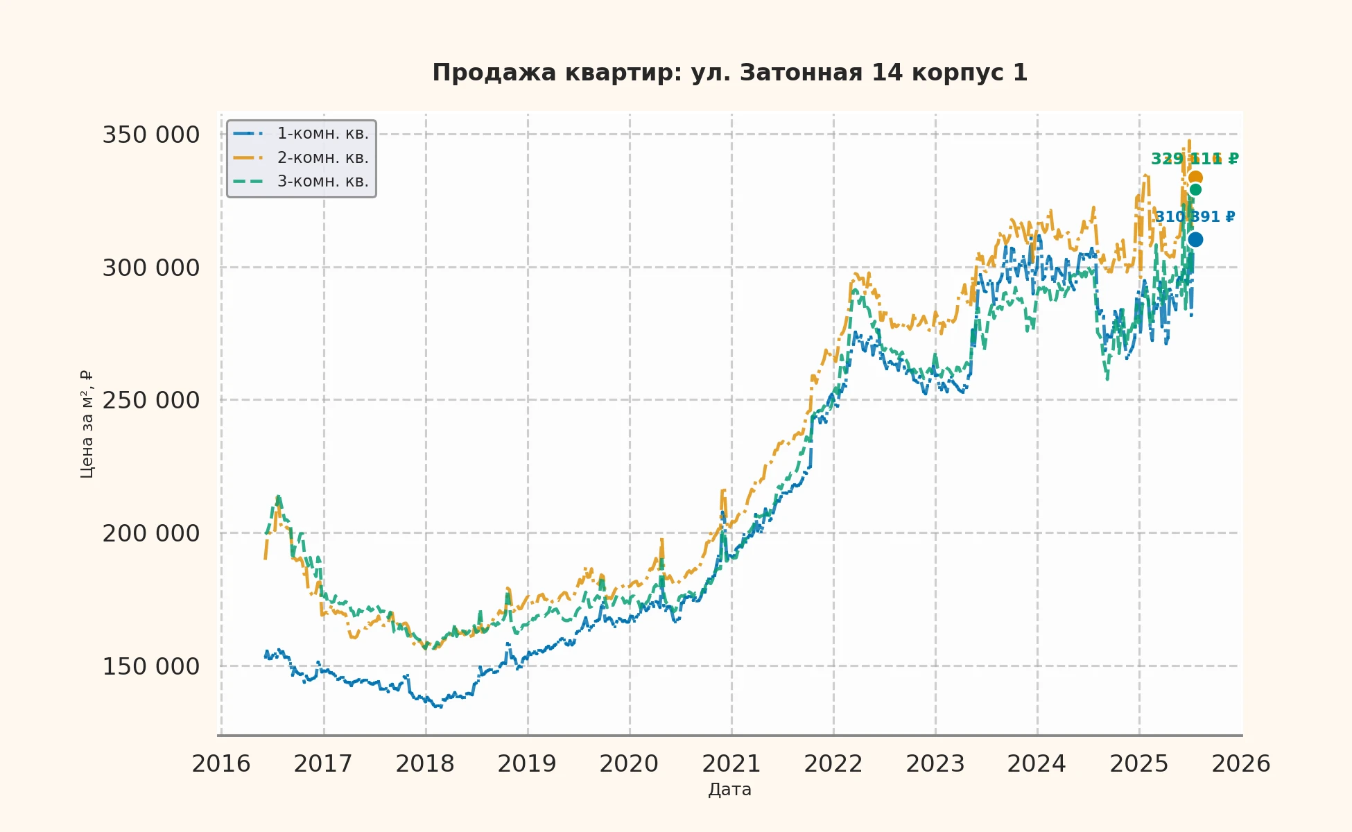 График изменения цены на квартиру Москва, ул. Затонная, 14 корпус 1 14 корпус 1