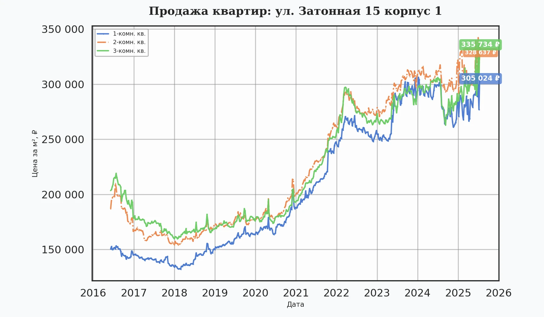 График изменения цены на квартиру Москва, ул. Затонная, 15 корпус 1 15 корпус 1