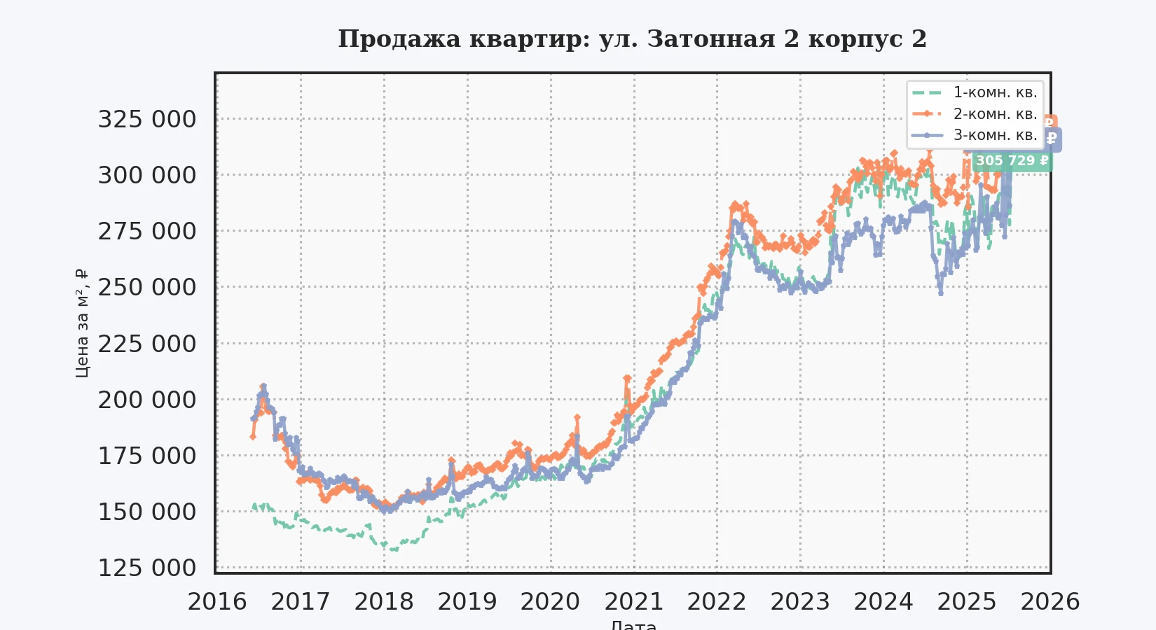 График изменения цены на квартиру Москва, ул. Затонная, 2 корпус 2 2 корпус 2