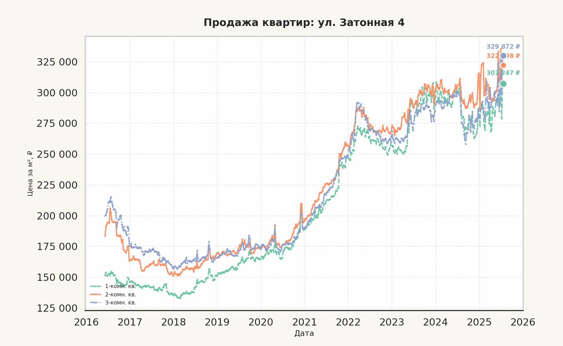 График изменения цены на квартиру Москва, ул. Затонная, 4 4