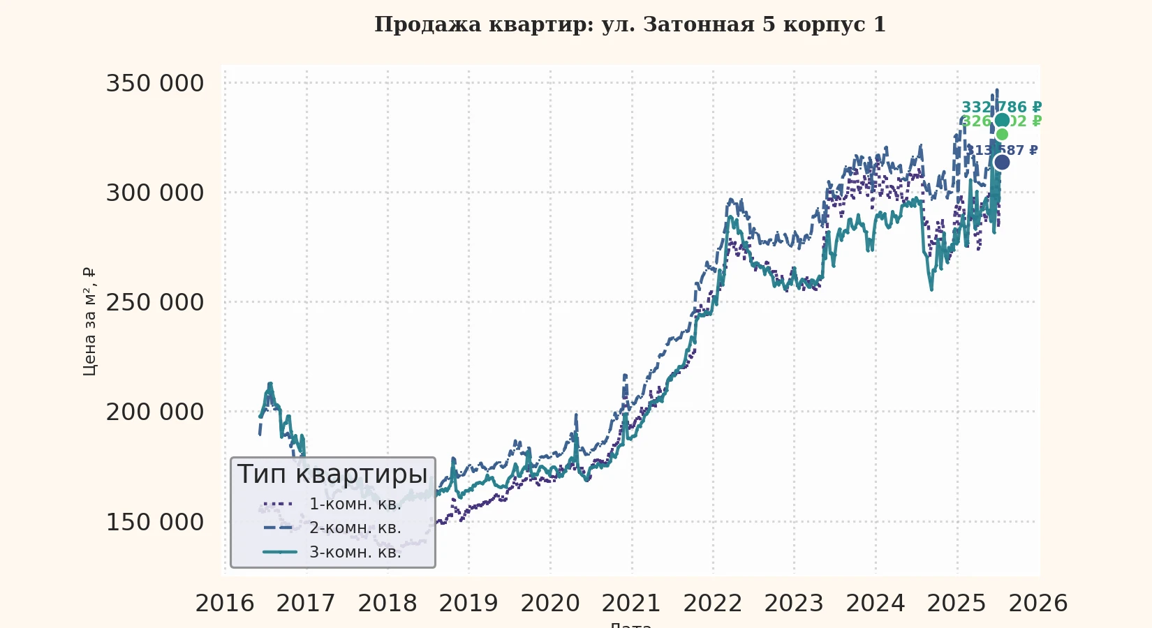 График изменения цены на квартиру Москва, ул. Затонная, 5 корпус 1 5 корпус 1