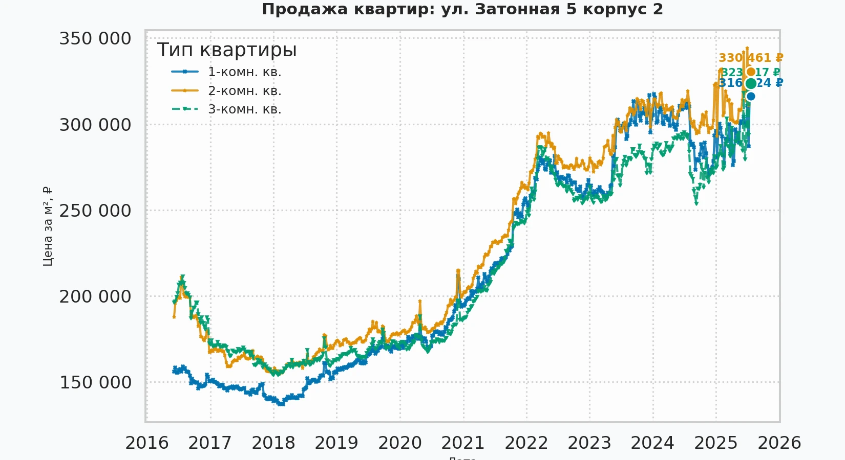 График изменения цены на квартиру Москва, ул. Затонная, 5 корпус 2 5 корпус 2