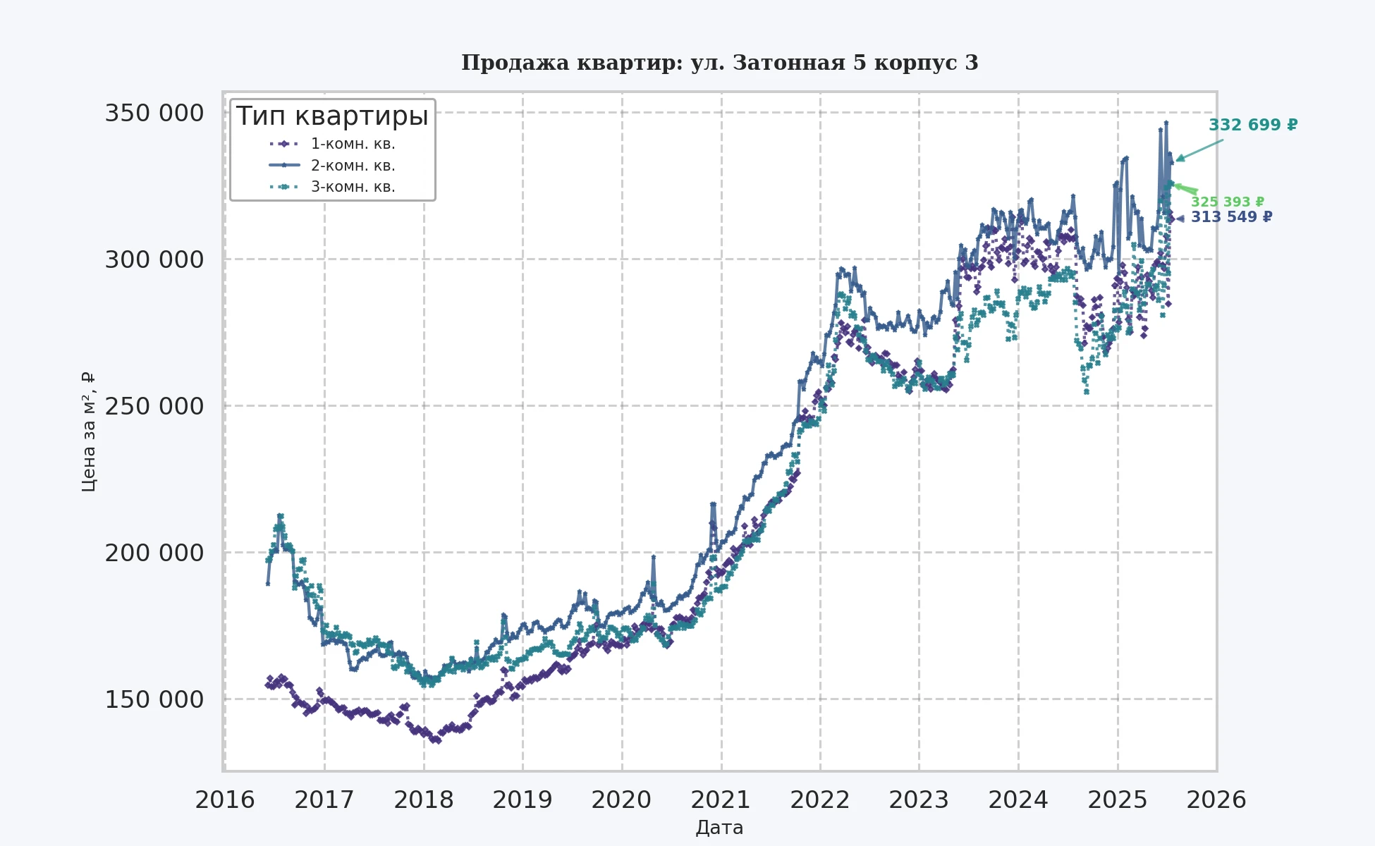 График изменения цены на квартиру Москва, ул. Затонная, 5 корпус 3 5 корпус 3