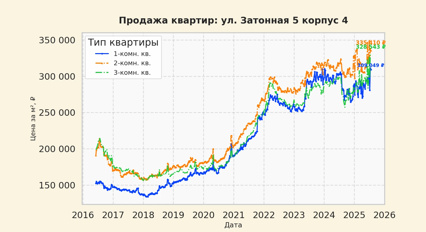 График изменения цены на квартиру Москва, ул. Затонная, 5 корпус 4 5 корпус 4