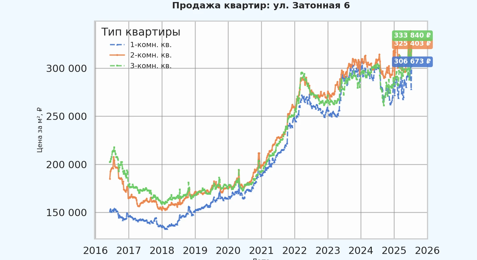 График изменения цены на квартиру Москва, ул. Затонная, 6 6