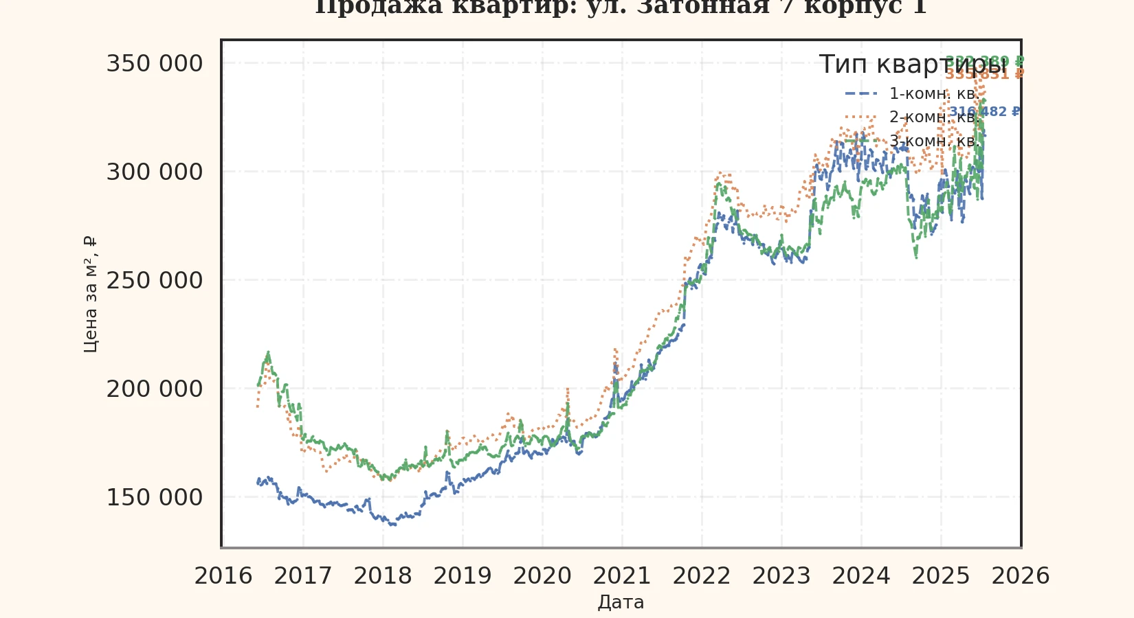 График изменения цены на квартиру Москва, ул. Затонная, 7 корпус 1 7 корпус 1