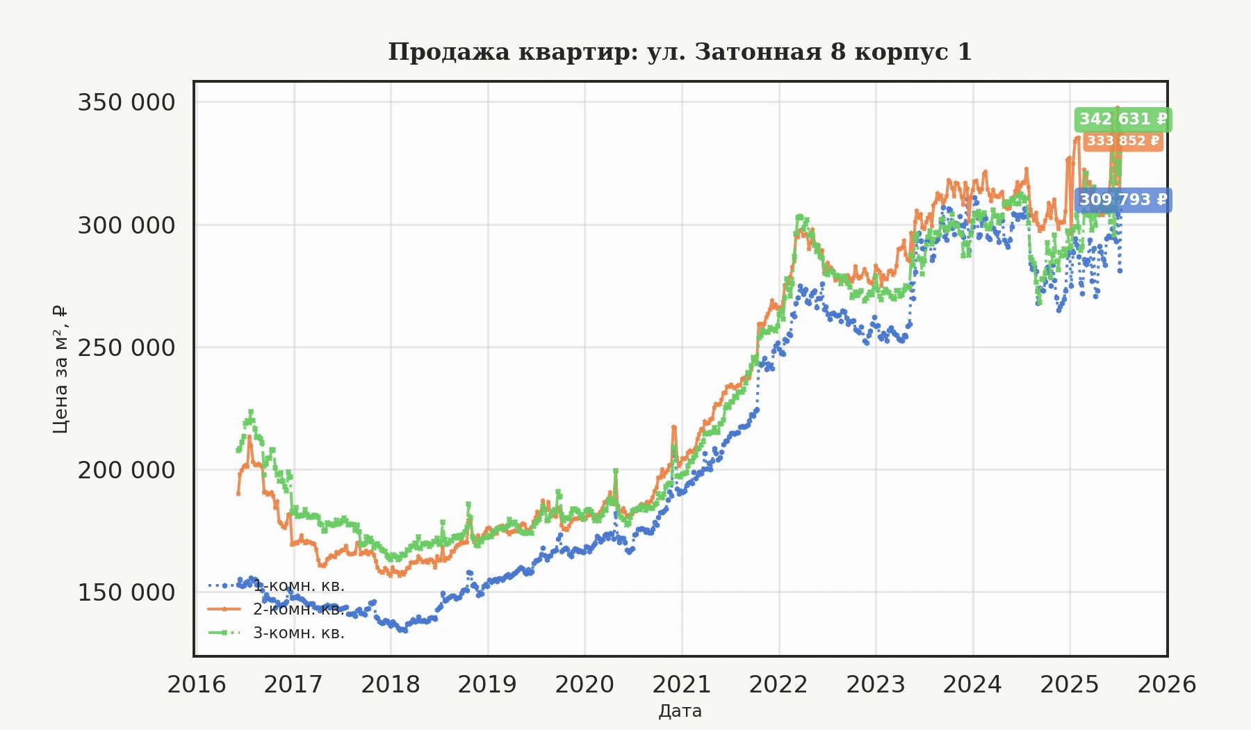 График изменения цены на квартиру Москва, ул. Затонная, 8 корпус 1 8 корпус 1