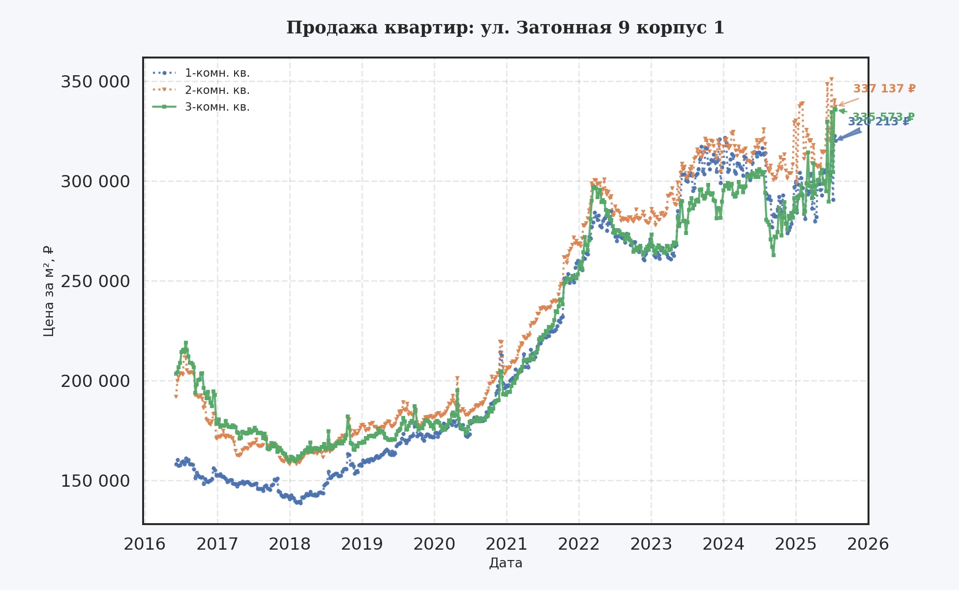 График изменения цены на квартиру Москва, ул. Затонная, 9 корпус 1 9 корпус 1