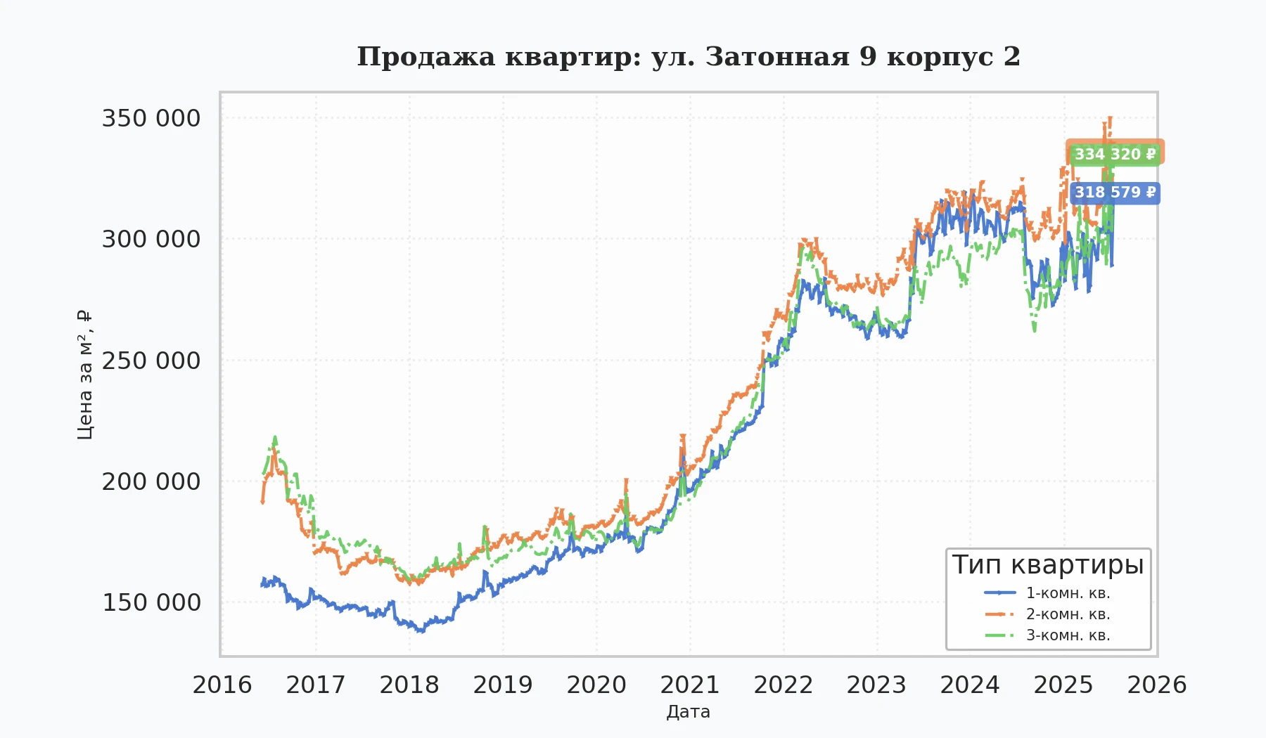 График изменения цены на квартиру Москва, ул. Затонная, 9 корпус 2 9 корпус 2